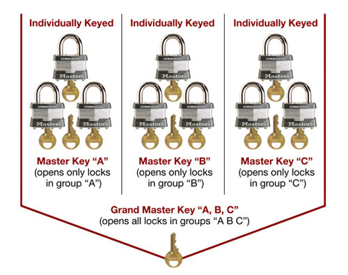 Master Lock Size Chart